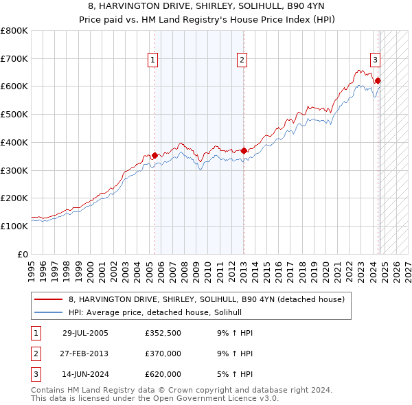 8, HARVINGTON DRIVE, SHIRLEY, SOLIHULL, B90 4YN: Price paid vs HM Land Registry's House Price Index