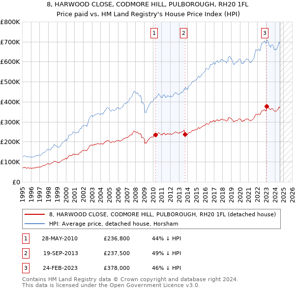 8, HARWOOD CLOSE, CODMORE HILL, PULBOROUGH, RH20 1FL: Price paid vs HM Land Registry's House Price Index