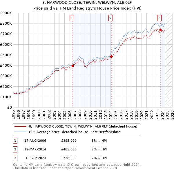 8, HARWOOD CLOSE, TEWIN, WELWYN, AL6 0LF: Price paid vs HM Land Registry's House Price Index