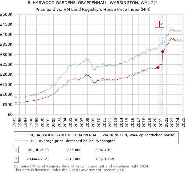 8, HARWOOD GARDENS, GRAPPENHALL, WARRINGTON, WA4 2JY: Price paid vs HM Land Registry's House Price Index