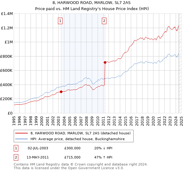 8, HARWOOD ROAD, MARLOW, SL7 2AS: Price paid vs HM Land Registry's House Price Index