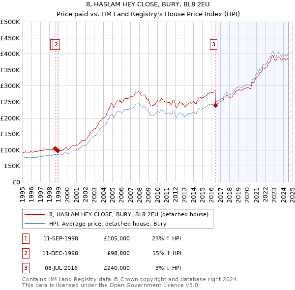 8, HASLAM HEY CLOSE, BURY, BL8 2EU: Price paid vs HM Land Registry's House Price Index