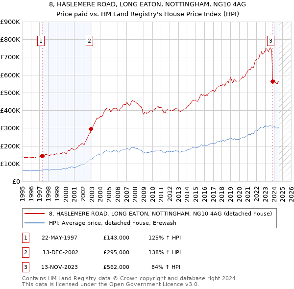 8, HASLEMERE ROAD, LONG EATON, NOTTINGHAM, NG10 4AG: Price paid vs HM Land Registry's House Price Index