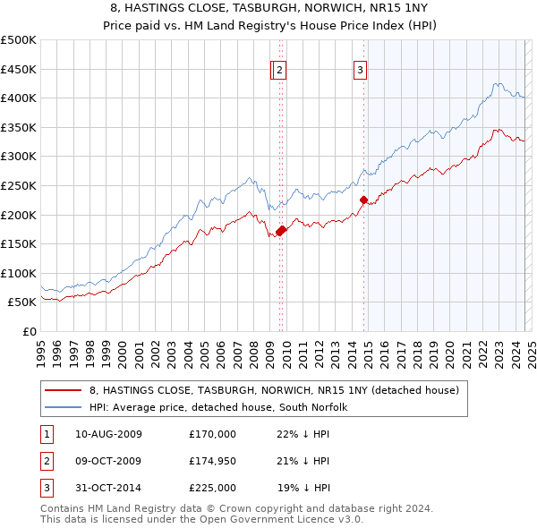 8, HASTINGS CLOSE, TASBURGH, NORWICH, NR15 1NY: Price paid vs HM Land Registry's House Price Index