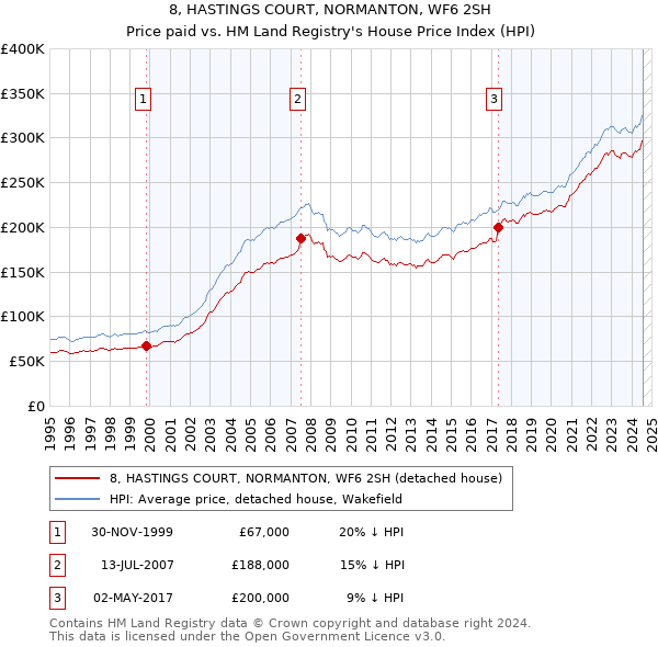 8, HASTINGS COURT, NORMANTON, WF6 2SH: Price paid vs HM Land Registry's House Price Index