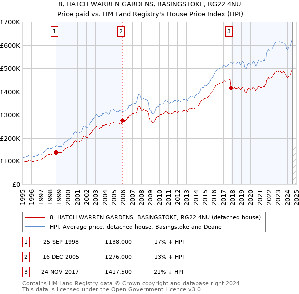 8, HATCH WARREN GARDENS, BASINGSTOKE, RG22 4NU: Price paid vs HM Land Registry's House Price Index