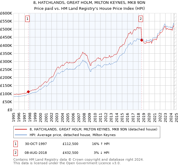 8, HATCHLANDS, GREAT HOLM, MILTON KEYNES, MK8 9DN: Price paid vs HM Land Registry's House Price Index