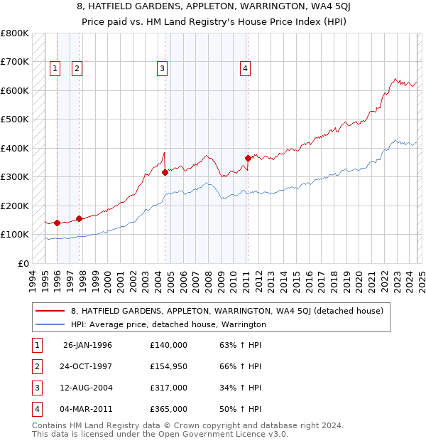 8, HATFIELD GARDENS, APPLETON, WARRINGTON, WA4 5QJ: Price paid vs HM Land Registry's House Price Index