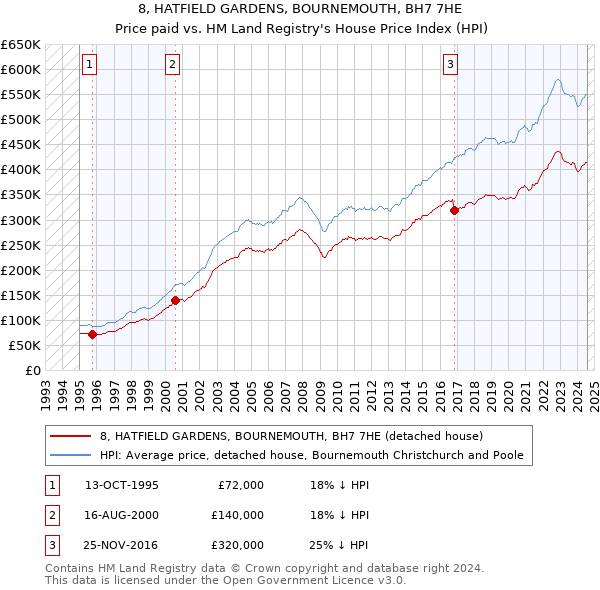 8, HATFIELD GARDENS, BOURNEMOUTH, BH7 7HE: Price paid vs HM Land Registry's House Price Index