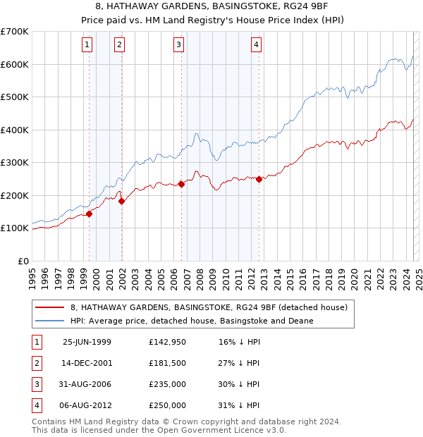 8, HATHAWAY GARDENS, BASINGSTOKE, RG24 9BF: Price paid vs HM Land Registry's House Price Index