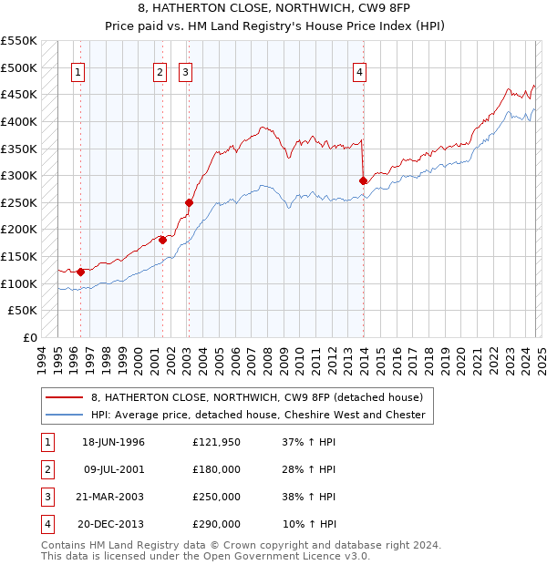 8, HATHERTON CLOSE, NORTHWICH, CW9 8FP: Price paid vs HM Land Registry's House Price Index