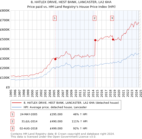 8, HATLEX DRIVE, HEST BANK, LANCASTER, LA2 6HA: Price paid vs HM Land Registry's House Price Index