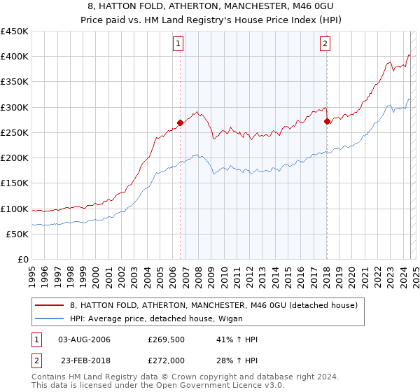 8, HATTON FOLD, ATHERTON, MANCHESTER, M46 0GU: Price paid vs HM Land Registry's House Price Index