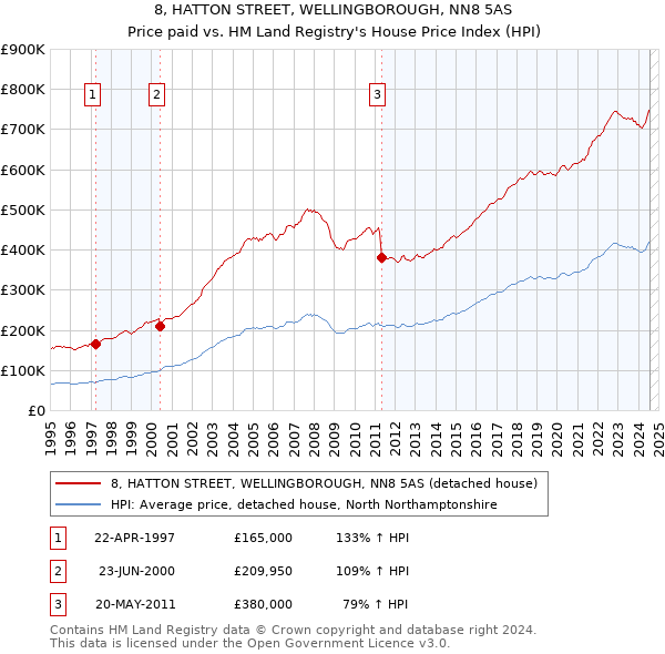 8, HATTON STREET, WELLINGBOROUGH, NN8 5AS: Price paid vs HM Land Registry's House Price Index