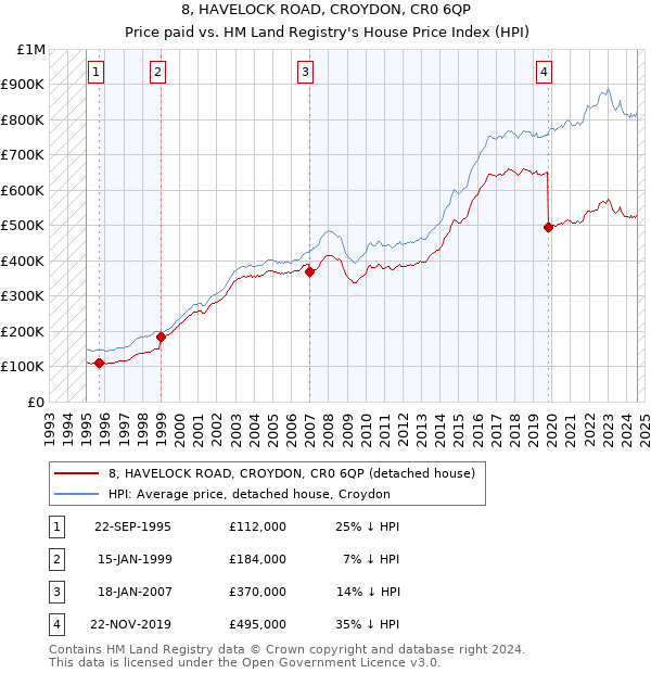 8, HAVELOCK ROAD, CROYDON, CR0 6QP: Price paid vs HM Land Registry's House Price Index