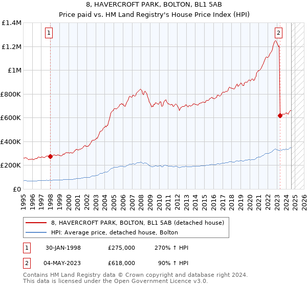 8, HAVERCROFT PARK, BOLTON, BL1 5AB: Price paid vs HM Land Registry's House Price Index