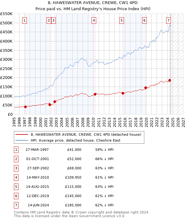 8, HAWESWATER AVENUE, CREWE, CW1 4PD: Price paid vs HM Land Registry's House Price Index