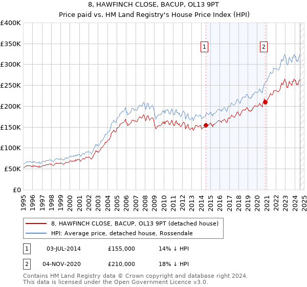 8, HAWFINCH CLOSE, BACUP, OL13 9PT: Price paid vs HM Land Registry's House Price Index