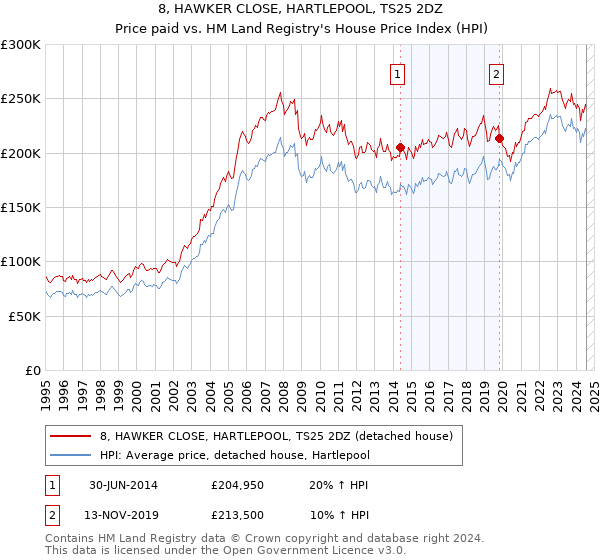 8, HAWKER CLOSE, HARTLEPOOL, TS25 2DZ: Price paid vs HM Land Registry's House Price Index