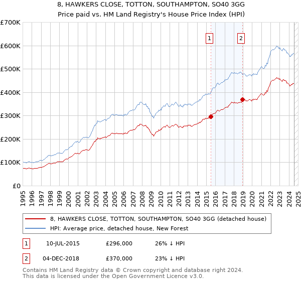 8, HAWKERS CLOSE, TOTTON, SOUTHAMPTON, SO40 3GG: Price paid vs HM Land Registry's House Price Index