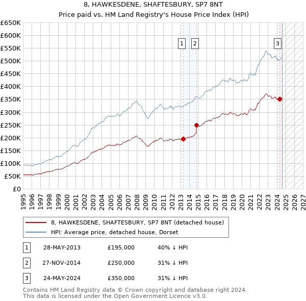 8, HAWKESDENE, SHAFTESBURY, SP7 8NT: Price paid vs HM Land Registry's House Price Index