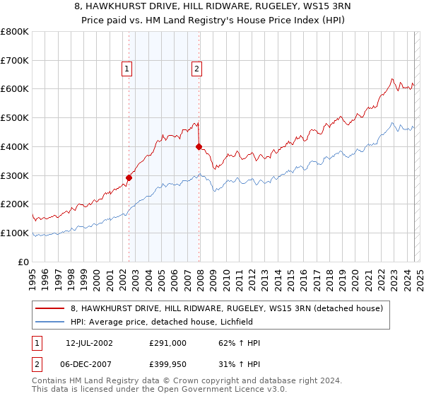 8, HAWKHURST DRIVE, HILL RIDWARE, RUGELEY, WS15 3RN: Price paid vs HM Land Registry's House Price Index