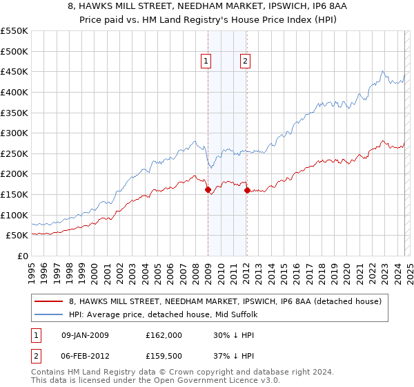 8, HAWKS MILL STREET, NEEDHAM MARKET, IPSWICH, IP6 8AA: Price paid vs HM Land Registry's House Price Index