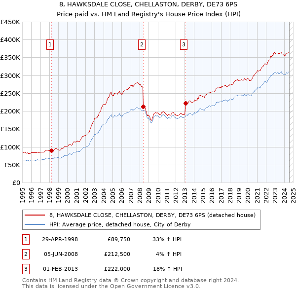 8, HAWKSDALE CLOSE, CHELLASTON, DERBY, DE73 6PS: Price paid vs HM Land Registry's House Price Index