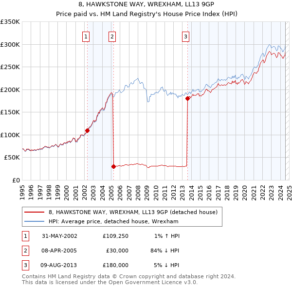 8, HAWKSTONE WAY, WREXHAM, LL13 9GP: Price paid vs HM Land Registry's House Price Index