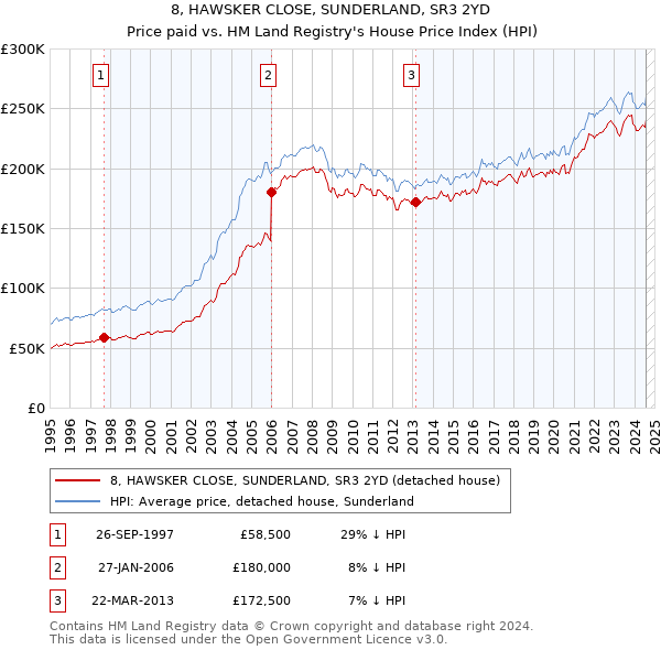 8, HAWSKER CLOSE, SUNDERLAND, SR3 2YD: Price paid vs HM Land Registry's House Price Index