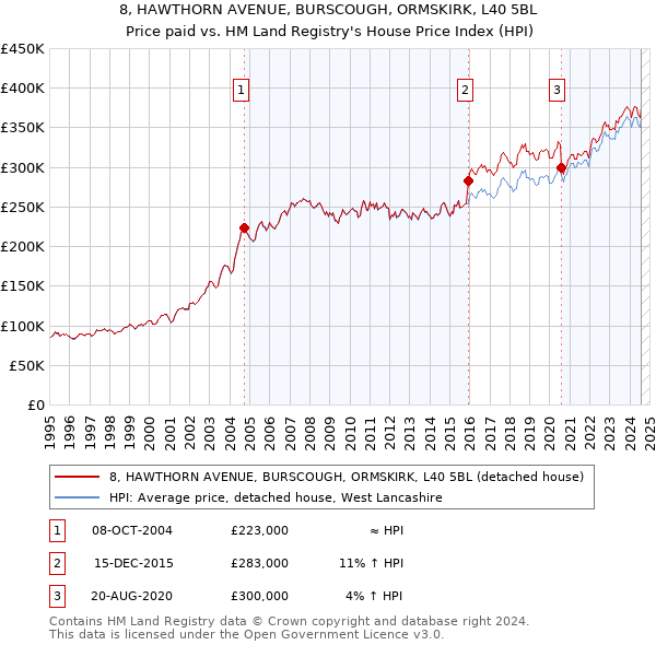 8, HAWTHORN AVENUE, BURSCOUGH, ORMSKIRK, L40 5BL: Price paid vs HM Land Registry's House Price Index