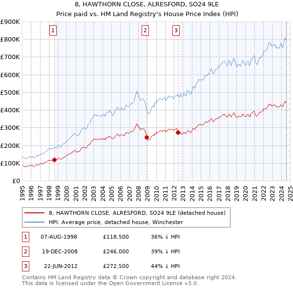 8, HAWTHORN CLOSE, ALRESFORD, SO24 9LE: Price paid vs HM Land Registry's House Price Index