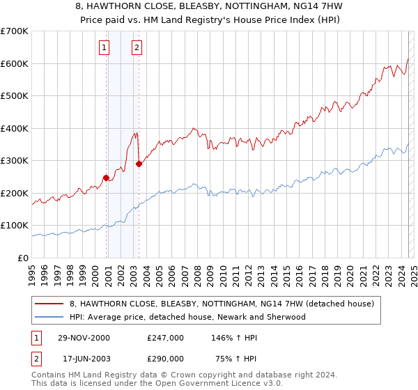 8, HAWTHORN CLOSE, BLEASBY, NOTTINGHAM, NG14 7HW: Price paid vs HM Land Registry's House Price Index