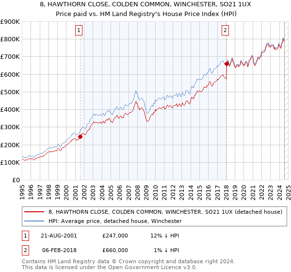 8, HAWTHORN CLOSE, COLDEN COMMON, WINCHESTER, SO21 1UX: Price paid vs HM Land Registry's House Price Index