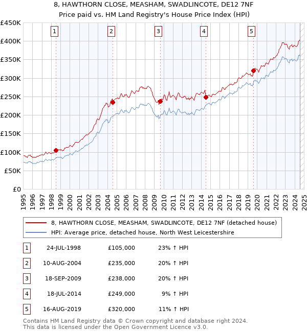 8, HAWTHORN CLOSE, MEASHAM, SWADLINCOTE, DE12 7NF: Price paid vs HM Land Registry's House Price Index