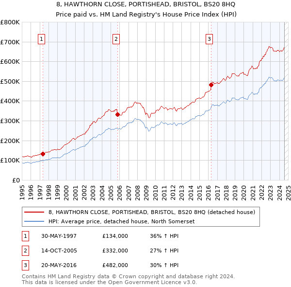 8, HAWTHORN CLOSE, PORTISHEAD, BRISTOL, BS20 8HQ: Price paid vs HM Land Registry's House Price Index