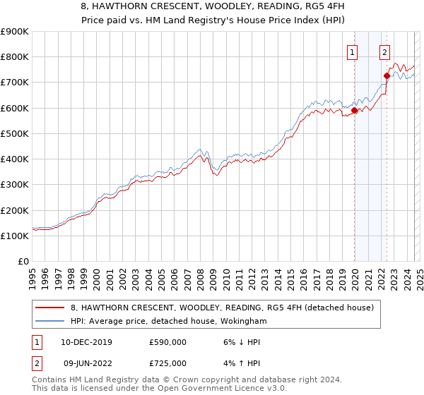 8, HAWTHORN CRESCENT, WOODLEY, READING, RG5 4FH: Price paid vs HM Land Registry's House Price Index