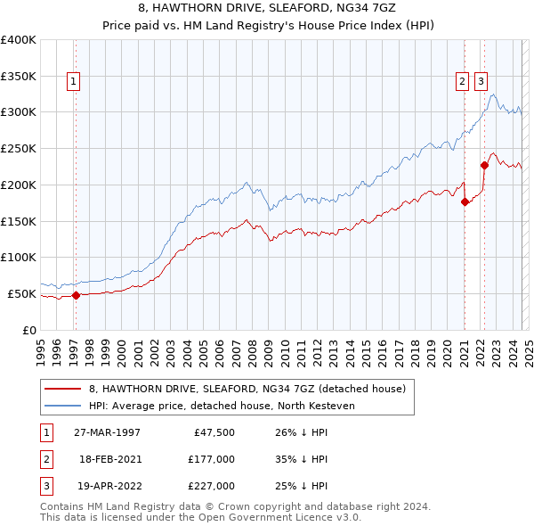 8, HAWTHORN DRIVE, SLEAFORD, NG34 7GZ: Price paid vs HM Land Registry's House Price Index