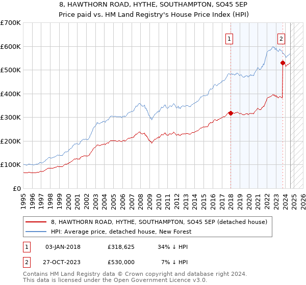 8, HAWTHORN ROAD, HYTHE, SOUTHAMPTON, SO45 5EP: Price paid vs HM Land Registry's House Price Index