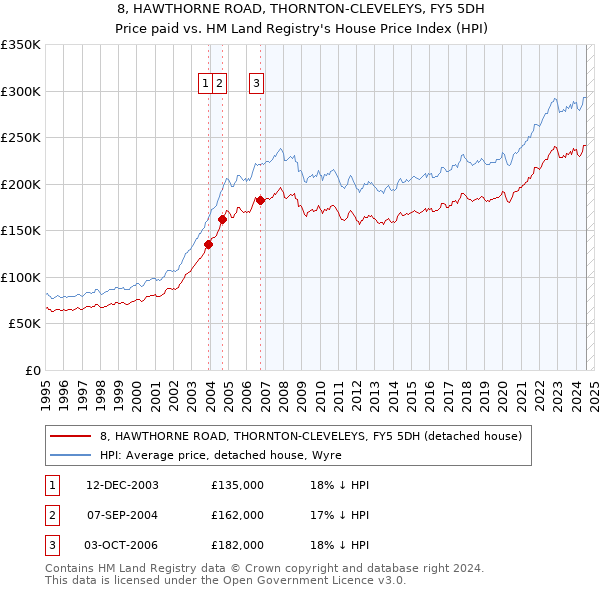 8, HAWTHORNE ROAD, THORNTON-CLEVELEYS, FY5 5DH: Price paid vs HM Land Registry's House Price Index