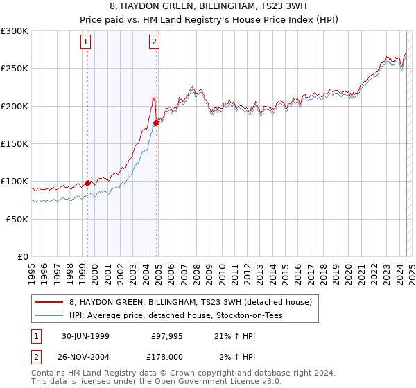 8, HAYDON GREEN, BILLINGHAM, TS23 3WH: Price paid vs HM Land Registry's House Price Index