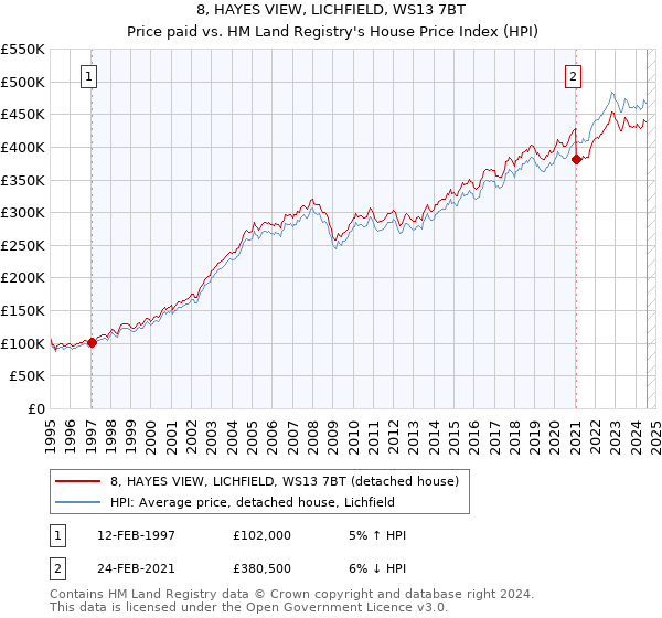 8, HAYES VIEW, LICHFIELD, WS13 7BT: Price paid vs HM Land Registry's House Price Index