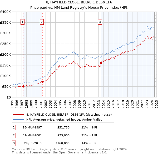 8, HAYFIELD CLOSE, BELPER, DE56 1FA: Price paid vs HM Land Registry's House Price Index