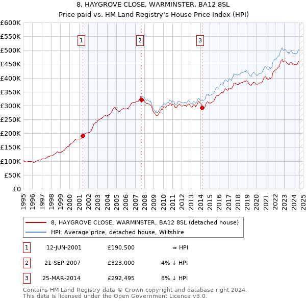 8, HAYGROVE CLOSE, WARMINSTER, BA12 8SL: Price paid vs HM Land Registry's House Price Index