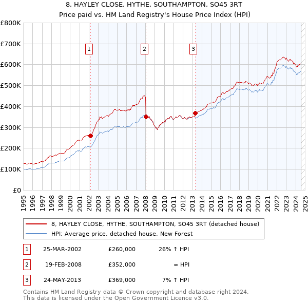 8, HAYLEY CLOSE, HYTHE, SOUTHAMPTON, SO45 3RT: Price paid vs HM Land Registry's House Price Index