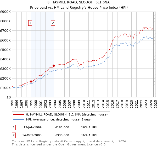 8, HAYMILL ROAD, SLOUGH, SL1 6NA: Price paid vs HM Land Registry's House Price Index