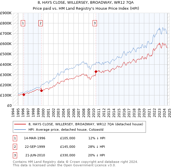 8, HAYS CLOSE, WILLERSEY, BROADWAY, WR12 7QA: Price paid vs HM Land Registry's House Price Index