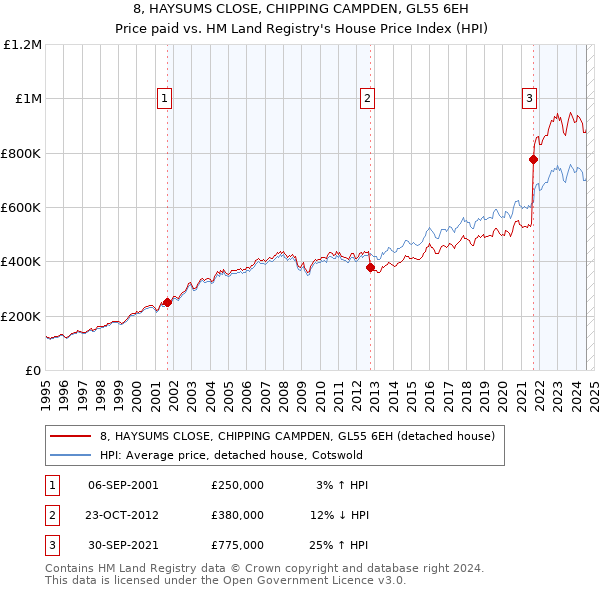 8, HAYSUMS CLOSE, CHIPPING CAMPDEN, GL55 6EH: Price paid vs HM Land Registry's House Price Index