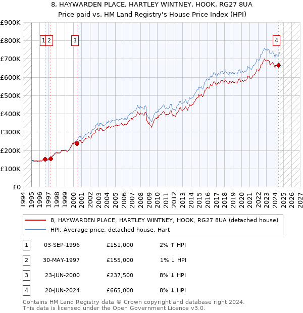 8, HAYWARDEN PLACE, HARTLEY WINTNEY, HOOK, RG27 8UA: Price paid vs HM Land Registry's House Price Index