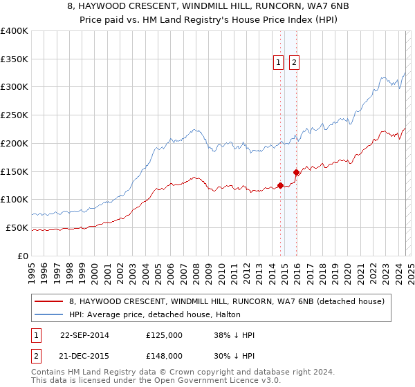 8, HAYWOOD CRESCENT, WINDMILL HILL, RUNCORN, WA7 6NB: Price paid vs HM Land Registry's House Price Index